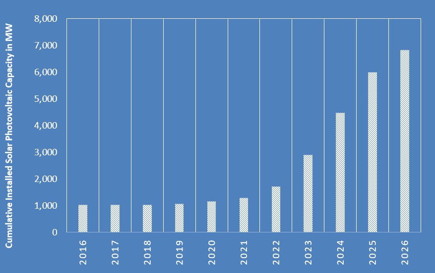 Chart 1 Bulgarian Cumulative Installed Solar Photovoltaic PV Power Capacity in MW 2016 2026 YTD new new