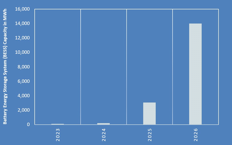 Chart 2 Bulgarian Cumulative Installed Battery Energy Storage System BESS Capacity in MWh 2023 2026 YTD new new