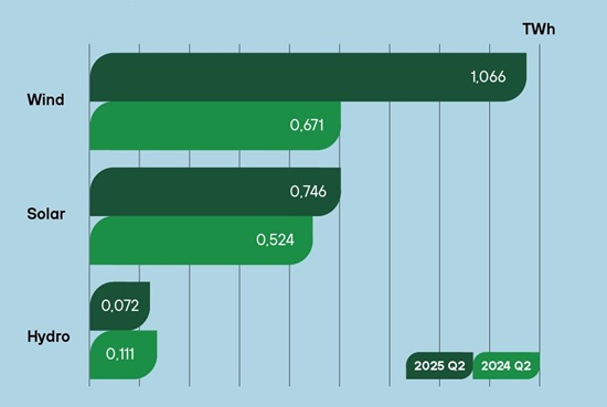 Electricity Generation in Lithuania in Q2 2025 Renewable Market Watch