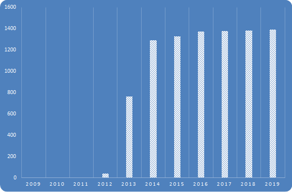 Cumulative Installed Capacity of Photovoltaic Solar PV Power Plants in Romania in MW 2010 2019